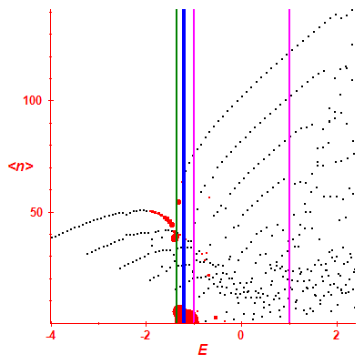 Peres lattice <N>